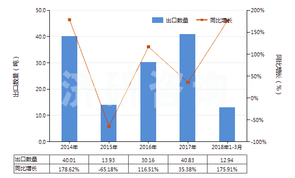 2014-2018年3月中國(guó)已裝藥的滅火彈(HS38130020)出口量及增速統(tǒng)計(jì)
